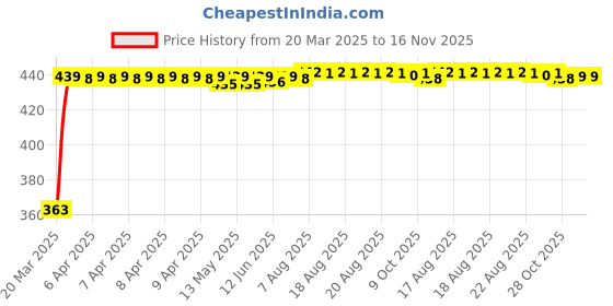 moglix.com Kozdiko Leatherette Black Designer Car Tissue Paper Dispenser with 200 Sheets (100 Pulls) for Fiat Linea Classic kozdiko Price History Graph from 20 Mar 2025 to 16 Nov 2025