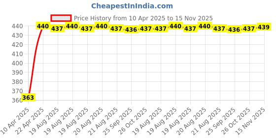 moglix.com Kozdiko Leatherette Black Designer Car Tissue Paper Dispenser with 200 Sheets (100 Pulls) for Fiat Punto Evo kozdiko Price History Graph from 10 Apr 2025 to 15 Nov 2025