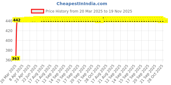 moglix.com Kozdiko Leatherette Black Designer Car Tissue Paper Dispenser with 200 Sheets (100 Pulls) for Honda Accord kozdiko Price History Graph from 20 Mar 2025 to 18 Nov 2025