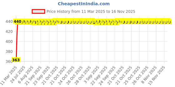 moglix.com Kozdiko Leatherette Black Designer Car Tissue Paper Dispenser with 200 Sheets (100 Pulls) for Honda City 2017 kozdiko Price History Graph from 11 Mar 2025 to 15 Nov 2025