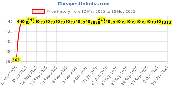 moglix.com Kozdiko Leatherette Black Designer Car Tissue Paper Dispenser with 200 Sheets (100 Pulls) for Honda CR-V kozdiko Price History Graph from 12 Mar 2025 to 15 Nov 2025