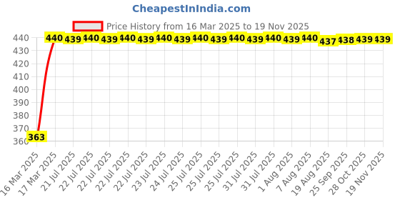 moglix.com Kozdiko Leatherette Black Designer Car Tissue Paper Dispenser with 200 Sheets (100 Pulls) for Honda Jazz kozdiko Price History Graph from 16 Mar 2025 to 17 Nov 2025