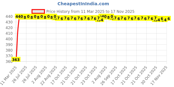 moglix.com Kozdiko Leatherette Black Designer Car Tissue Paper Dispenser with 200 Sheets (100 Pulls) for Hyundai Elantra kozdiko Price History Graph from 11 Mar 2025 to 17 Nov 2025