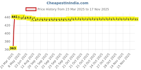 moglix.com Kozdiko Leatherette Black Designer Car Tissue Paper Dispenser with 200 Sheets (100 Pulls) for Hyundai Grand i10 kozdiko Price History Graph from 23 Mar 2025 to 16 Nov 2025