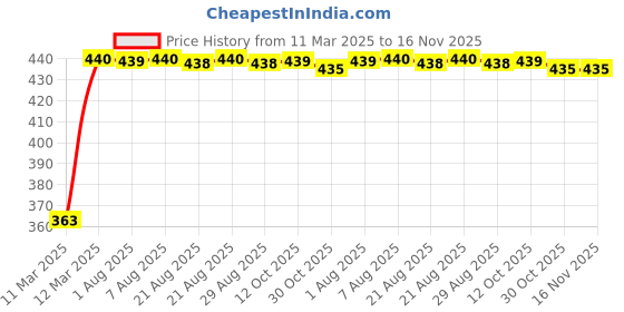 moglix.com Kozdiko Leatherette Black Designer Car Tissue Paper Dispenser with 200 Sheets (100 Pulls) for Hyundai Kona Electric kozdiko Price History Graph from 11 Mar 2025 to 15 Nov 2025