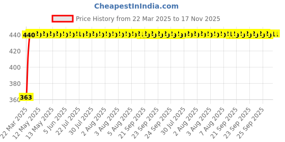 moglix.com Kozdiko Leatherette Black Designer Car Tissue Paper Dispenser with 200 Sheets (100 Pulls) for ICML Rhino kozdiko Price History Graph from 22 Mar 2025 to 16 Nov 2025