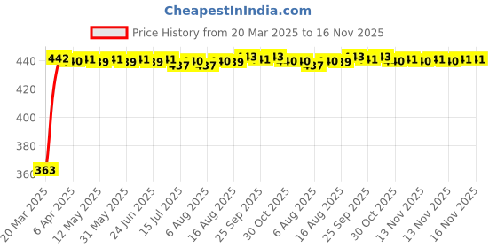 moglix.com Kozdiko Leatherette Black Designer Car Tissue Paper Dispenser with 200 Sheets (100 Pulls) for Jaguar XE kozdiko Price History Graph from 20 Mar 2025 to 16 Nov 2025