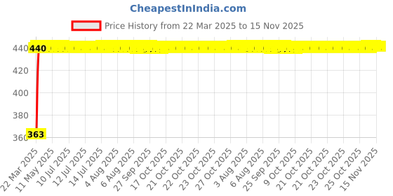 moglix.com Kozdiko Leatherette Black Designer Car Tissue Paper Dispenser with 200 Sheets (100 Pulls) for Jeep Compass kozdiko Price History Graph from 22 Mar 2025 to 15 Nov 2025