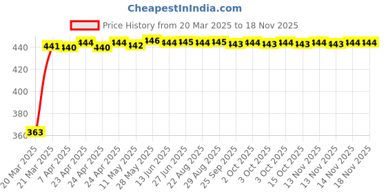 moglix.com Kozdiko Leatherette Black Designer Car Tissue Paper Dispenser with 200 Sheets (100 Pulls) for Mahindra Bolero XL kozdiko Price History Graph from 20 Mar 2025 to 16 Nov 2025