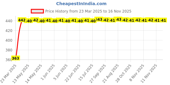moglix.com Kozdiko Leatherette Black Designer Car Tissue Paper Dispenser with 200 Sheets (100 Pulls) for Mahindra Marazzo kozdiko Price History Graph from 23 Mar 2025 to 16 Nov 2025