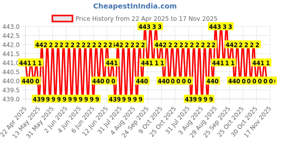 moglix.com Kozdiko Leatherette Black Designer Car Tissue Paper Dispenser with 200 Sheets (100 Pulls) for Mahindra Scorpio kozdiko Price History Graph from 22 Apr 2025 to 17 Nov 2025