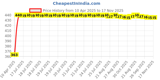 moglix.com Kozdiko Leatherette Black Designer Car Tissue Paper Dispenser with 200 Sheets (100 Pulls) for Mahindra Verito kozdiko Price History Graph from 10 Apr 2025 to 17 Nov 2025