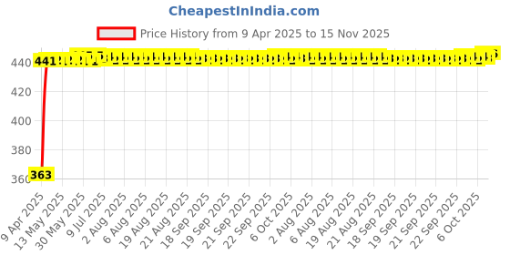 moglix.com Kozdiko Leatherette Black Designer Car Tissue Paper Dispenser with 200 Sheets (100 Pulls) for Maruti Suzuki Celerio X kozdiko Price History Graph from 9 Apr 2025 to 15 Nov 2025