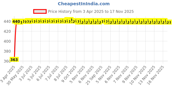 moglix.com Kozdiko Leatherette Black Designer Car Tissue Paper Dispenser with 200 Sheets (100 Pulls) for Maruti Suzuki Ertiga (Nov 2018-Present) kozdiko Price History Graph from 3 Apr 2025 to 17 Nov 2025