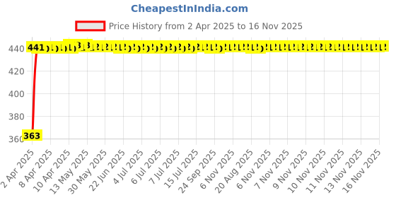 moglix.com Kozdiko Leatherette Black Designer Car Tissue Paper Dispenser with 200 Sheets (100 Pulls) for Maruti Suzuki Grand Vitara kozdiko Price History Graph from 2 Apr 2025 to 16 Nov 2025
