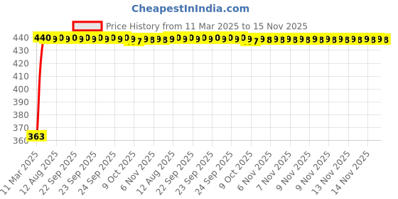 moglix.com Kozdiko Leatherette Black Designer Car Tissue Paper Dispenser with 200 Sheets (100 Pulls) for Maruti Suzuki Zen Estilo kozdiko Price History Graph from 11 Mar 2025 to 15 Nov 2025