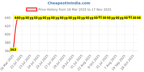 moglix.com Kozdiko Leatherette Black Designer Car Tissue Paper Dispenser with 200 Sheets (100 Pulls) for Mercedes Benz C-Class kozdiko Price History Graph from 16 Mar 2025 to 17 Nov 2025