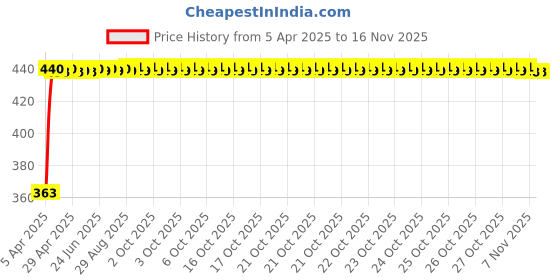 moglix.com Kozdiko Leatherette Black Designer Car Tissue Paper Dispenser with 200 Sheets (100 Pulls) for Mercedes Benz G-Class kozdiko Price History Graph from 5 Apr 2025 to 15 Nov 2025