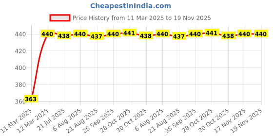 moglix.com Kozdiko Leatherette Black Designer Car Tissue Paper Dispenser with 200 Sheets (100 Pulls) for Mercedes Benz GLA-Class kozdiko Price History Graph from 11 Mar 2025 to 19 Nov 2025