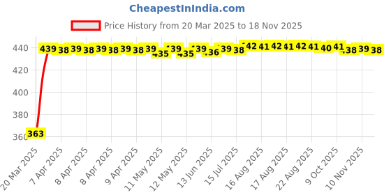 moglix.com Kozdiko Leatherette Black Designer Car Tissue Paper Dispenser with 200 Sheets (100 Pulls) for Mercedes Benz GLS-Class kozdiko Price History Graph from 20 Mar 2025 to 17 Nov 2025