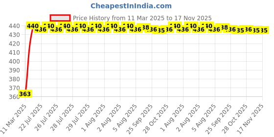 moglix.com Kozdiko Leatherette Black Designer Car Tissue Paper Dispenser with 200 Sheets (100 Pulls) for Nissan Evalia kozdiko Price History Graph from 11 Mar 2025 to 16 Nov 2025