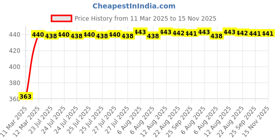 moglix.com Kozdiko Leatherette Black Designer Car Tissue Paper Dispenser with 200 Sheets (100 Pulls) for Nissan Sunny kozdiko Price History Graph from 11 Mar 2025 to 15 Nov 2025