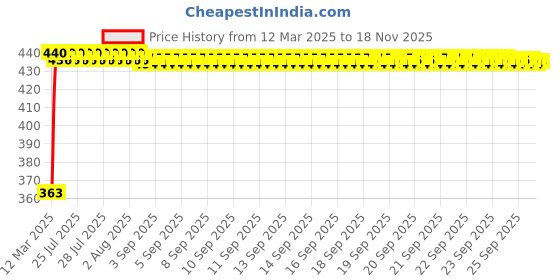 moglix.com Kozdiko Leatherette Black Designer Car Tissue Paper Dispenser with 200 Sheets (100 Pulls) for Tata Indica Vista kozdiko Price History Graph from 12 Mar 2025 to 17 Nov 2025
