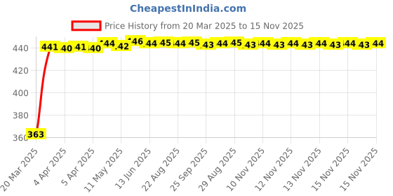 moglix.com Kozdiko Leatherette Black Designer Car Tissue Paper Dispenser with 200 Sheets (100 Pulls) for Tata Indigo kozdiko Price History Graph from 20 Mar 2025 to 15 Nov 2025