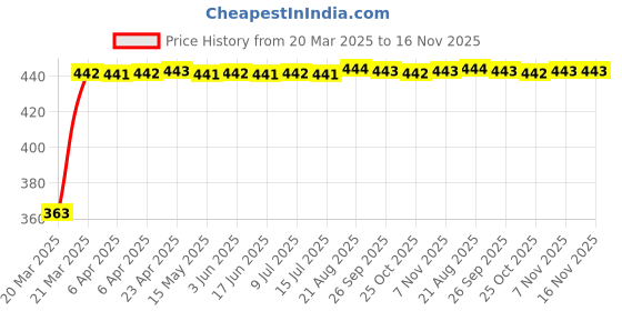 moglix.com Kozdiko Leatherette Black Designer Car Tissue Paper Dispenser with 200 Sheets (100 Pulls) for Tata Tigor kozdiko Price History Graph from 20 Mar 2025 to 16 Nov 2025