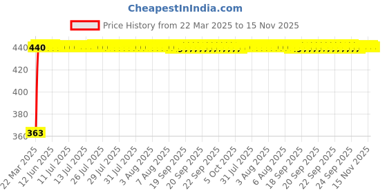 moglix.com Kozdiko Leatherette Black Designer Car Tissue Paper Dispenser with 200 Sheets (100 Pulls) for Tata Zest kozdiko Price History Graph from 22 Mar 2025 to 15 Nov 2025
