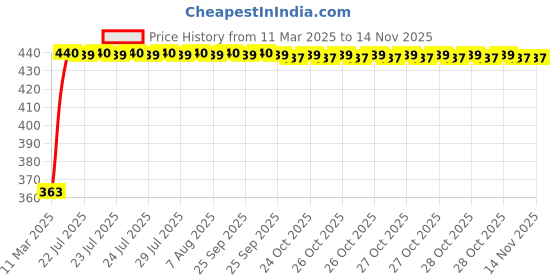 moglix.com Kozdiko Leatherette Black Designer Car Tissue Paper Dispenser with 200 Sheets (100 Pulls) for Toyota Corolla Altis kozdiko Price History Graph from 11 Mar 2025 to 12 Nov 2025