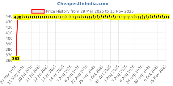 moglix.com Kozdiko Leatherette Black Designer Car Tissue Paper Dispenser with 200 Sheets (100 Pulls) for Toyota Etioa Liva kozdiko Price History Graph from 29 Mar 2025 to 15 Nov 2025