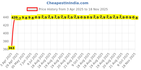 moglix.com Kozdiko Leatherette Black Designer Car Tissue Paper Dispenser with 200 Sheets (100 Pulls) for Toyota Prius kozdiko Price History Graph from 3 Apr 2025 to 18 Nov 2025