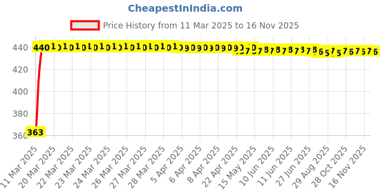 moglix.com Kozdiko Leatherette Black Designer Car Tissue Paper Dispenser with 200 Sheets (100 Pulls) for Toyota Quails kozdiko Price History Graph from 11 Mar 2025 to 16 Nov 2025