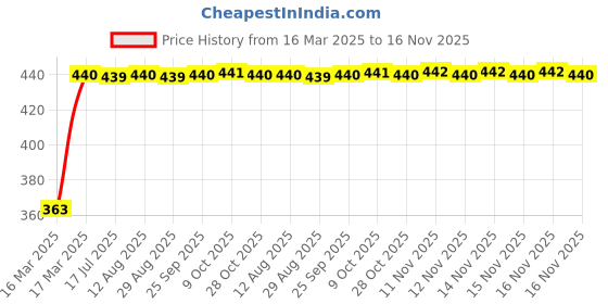 moglix.com Kozdiko Leatherette Black Designer Car Tissue Paper Dispenser with 200 Sheets (100 Pulls) for Volkswagen Tiguan kozdiko Price History Graph from 16 Mar 2025 to 16 Nov 2025