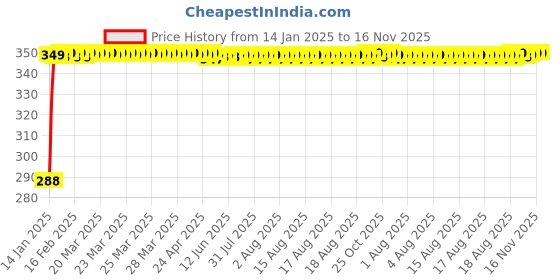 moglix.com Kozdiko Leatherette Brown &a; Maroon Classic Car Tissue Paper Dispenser Box with 200 Sheets (100 Pulls) for Chevrolet Matiz kozdiko Price History Graph from 14 Jan 2025 to 16 Nov 2025