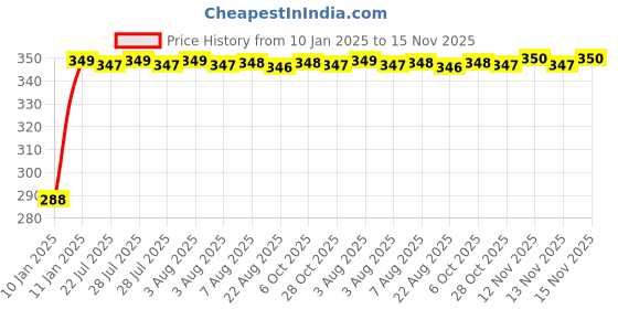 moglix.com Kozdiko Leatherette Brown &a; Maroon Classic Car Tissue Paper Dispenser Box with 200 Sheets (100 Pulls) for Maruti Suzuki Ciaz Facelift 2018-Present kozdiko Price History Graph from 10 Jan 2025 to 15 Nov 2025