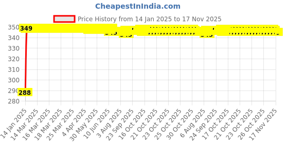 moglix.com Kozdiko Leatherette Brown &a; Maroon Classic Car Tissue Paper Dispenser Box with 200 Sheets (100 Pulls) for Mitsubishi Outlander kozdiko Price History Graph from 14 Jan 2025 to 15 Nov 2025