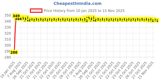 moglix.com Kozdiko Leatherette Brown &a; Maroon Classic Car Tissue Paper Dispenser Box with 200 Sheets (100 Pulls) for Mitsubishi Pajero kozdiko Price History Graph from 10 Jan 2025 to 15 Nov 2025