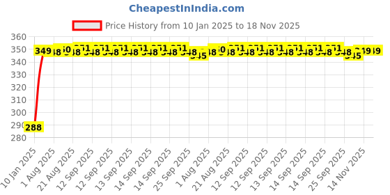 moglix.com Kozdiko Leatherette Brown &a; Maroon Classic Car Tissue Paper Dispenser Box with 200 Sheets (100 Pulls) for Nissan Micra Active kozdiko Price History Graph from 10 Jan 2025 to 17 Nov 2025