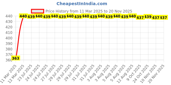 moglix.com Kozdiko Leatherette Brown Designer Car Tissue Paper Dispenser Box with 200 Sheets (100 Pulls) for Audi RS7 Spotback kozdiko Price History Graph from 11 Mar 2025 to 18 Nov 2025