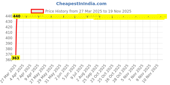 moglix.com Kozdiko Leatherette Brown Designer Car Tissue Paper Dispenser Box with 200 Sheets (100 Pulls) for BMW 1 Series kozdiko Price History Graph from 27 Mar 2025 to 16 Nov 2025
