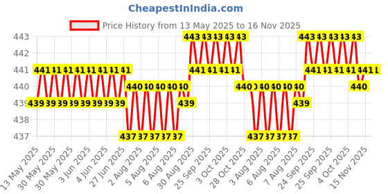 moglix.com Kozdiko Leatherette Brown Designer Car Tissue Paper Dispenser Box with 200 Sheets (100 Pulls) for Chevrolet Beat kozdiko Price History Graph from 13 May 2025 to 16 Nov 2025