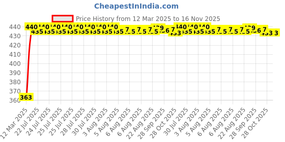 moglix.com Kozdiko Leatherette Brown Designer Car Tissue Paper Dispenser Box with 200 Sheets (100 Pulls) for Chevrolet Matiz kozdiko Price History Graph from 12 Mar 2025 to 15 Nov 2025