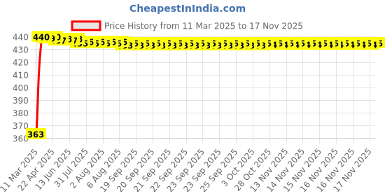 moglix.com Kozdiko Leatherette Brown Designer Car Tissue Paper Dispenser Box with 200 Sheets (100 Pulls) for Ford Endeavour kozdiko Price History Graph from 11 Mar 2025 to 15 Nov 2025