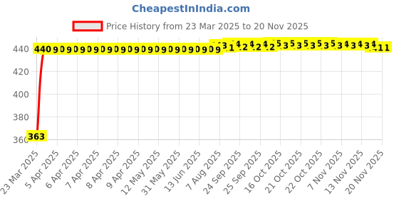 moglix.com Kozdiko Leatherette Brown Designer Car Tissue Paper Dispenser Box with 200 Sheets (100 Pulls) for Honda City kozdiko Price History Graph from 23 Mar 2025 to 18 Nov 2025