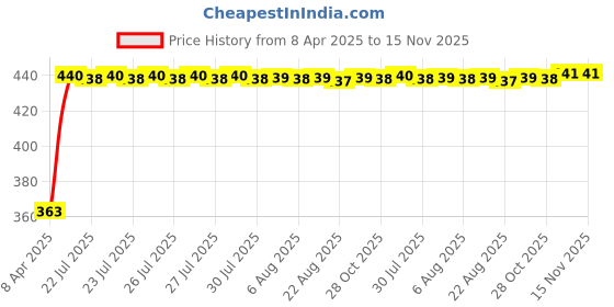 moglix.com Kozdiko Leatherette Brown Designer Car Tissue Paper Dispenser Box with 200 Sheets (100 Pulls) for Honda City 2017 kozdiko Price History Graph from 8 Apr 2025 to 15 Nov 2025