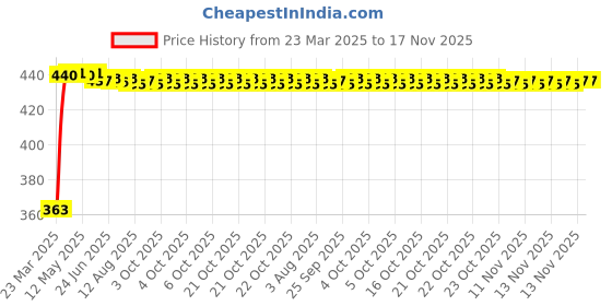 moglix.com Kozdiko Leatherette Brown Designer Car Tissue Paper Dispenser Box with 200 Sheets (100 Pulls) for Hyundai Getz kozdiko Price History Graph from 23 Mar 2025 to 16 Nov 2025