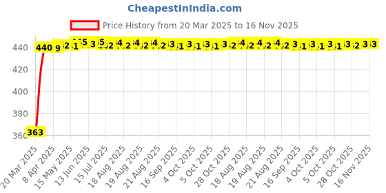 moglix.com Kozdiko Leatherette Brown Designer Car Tissue Paper Dispenser Box with 200 Sheets (100 Pulls) for Hyundai i20 Elite kozdiko Price History Graph from 20 Mar 2025 to 15 Nov 2025
