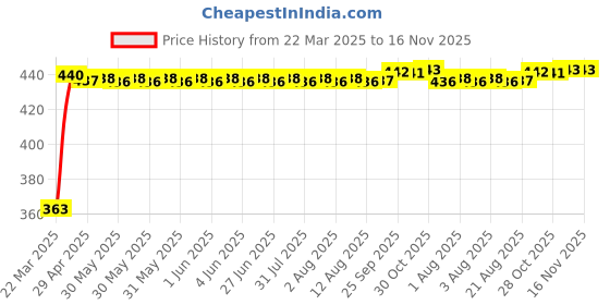 moglix.com Kozdiko Leatherette Brown Designer Car Tissue Paper Dispenser Box with 200 Sheets (100 Pulls) for Hyundai Kona Electric kozdiko Price History Graph from 22 Mar 2025 to 16 Nov 2025